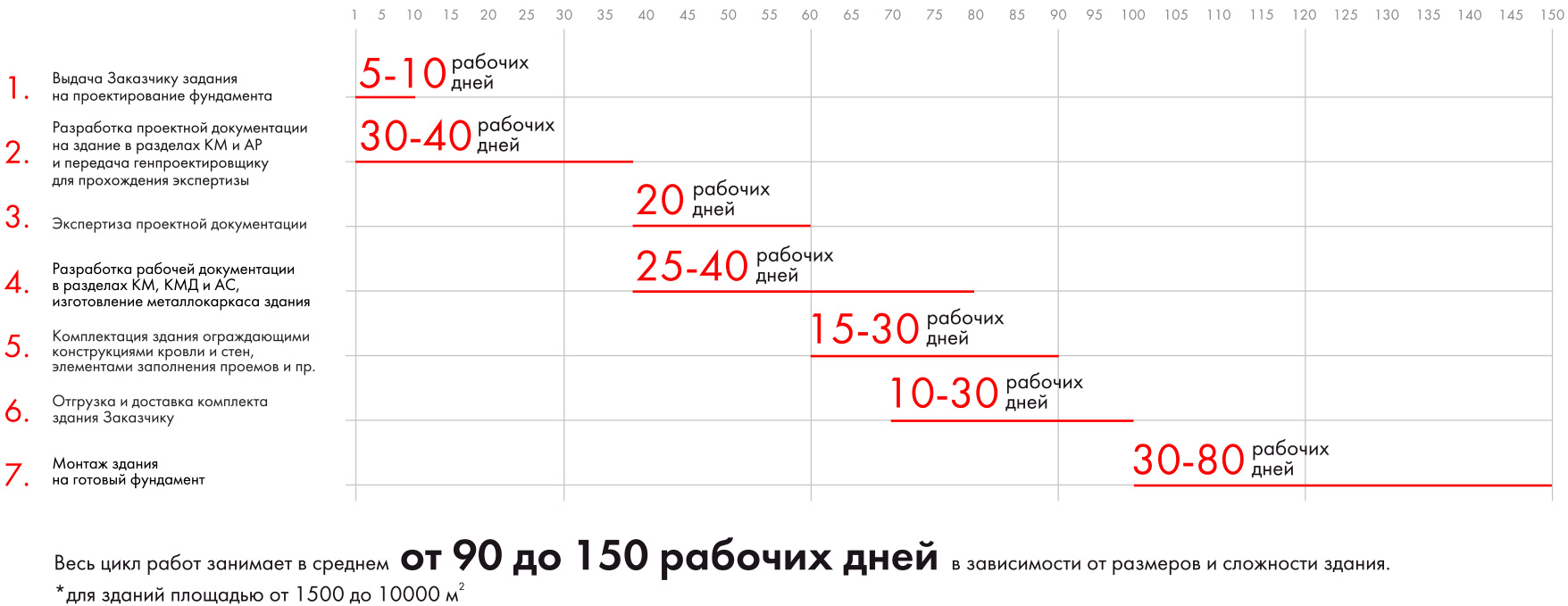 проектирования и строительства быстровозводимых зданий